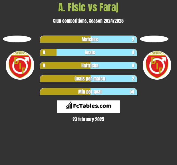 A. Fisic vs Faraj h2h player stats