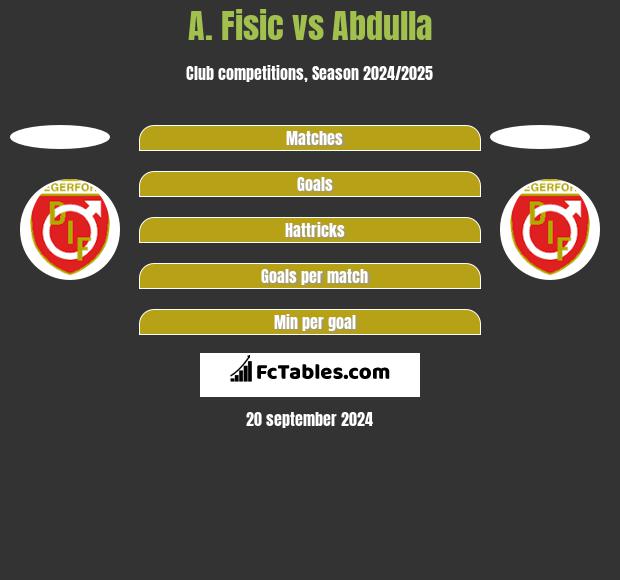 A. Fisic vs Abdulla h2h player stats