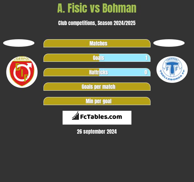 A. Fisic vs Bohman h2h player stats