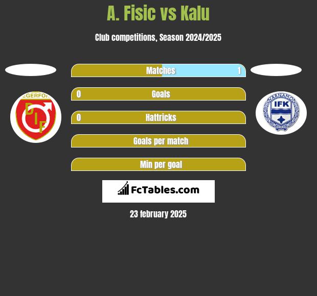 A. Fisic vs Kalu h2h player stats