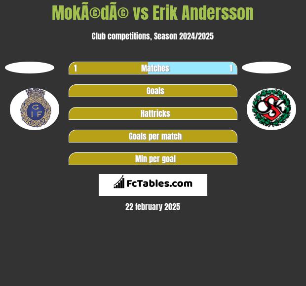 MokÃ©dÃ© vs Erik Andersson h2h player stats