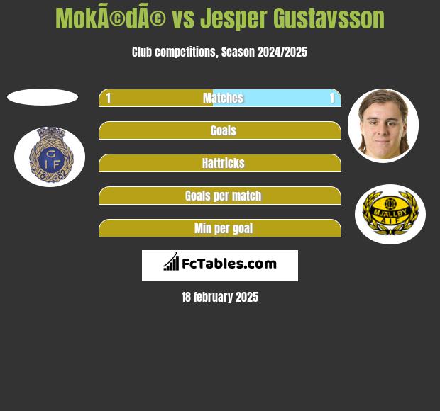 MokÃ©dÃ© vs Jesper Gustavsson h2h player stats