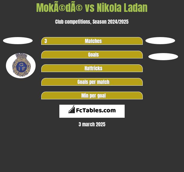 MokÃ©dÃ© vs Nikola Ladan h2h player stats