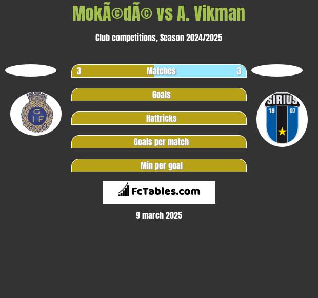 MokÃ©dÃ© vs A. Vikman h2h player stats