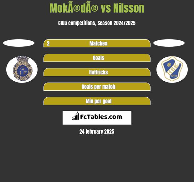 MokÃ©dÃ© vs Nilsson h2h player stats