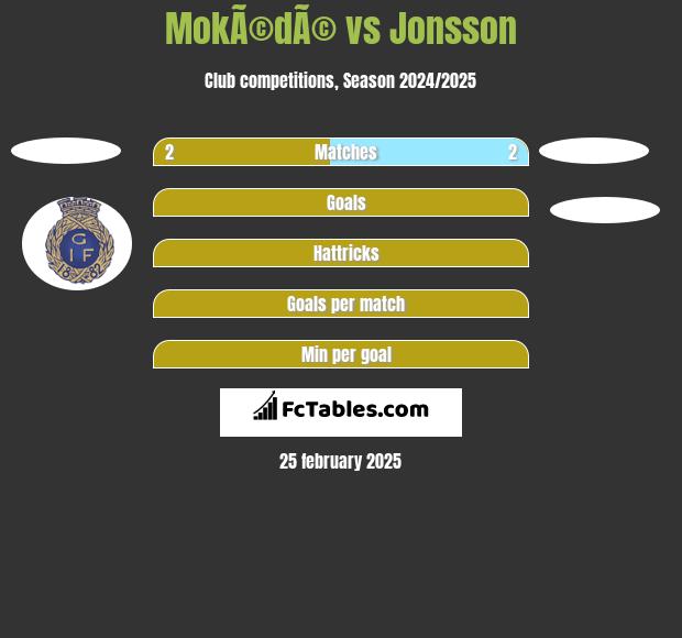 MokÃ©dÃ© vs Jonsson h2h player stats