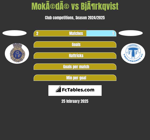 MokÃ©dÃ© vs BjÃ¶rkqvist h2h player stats