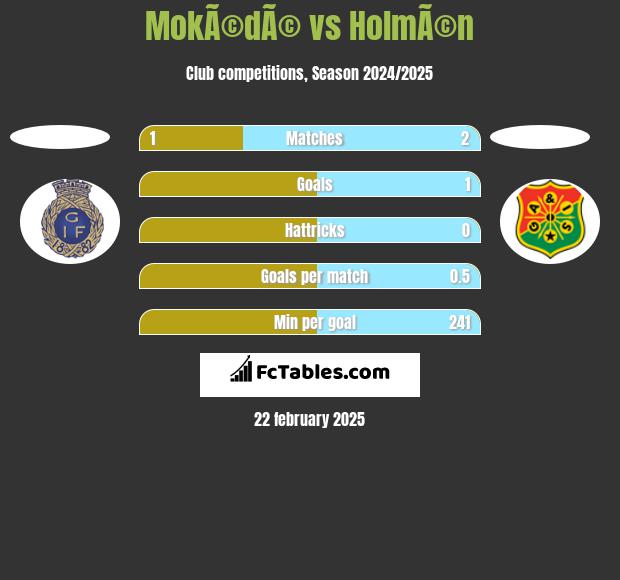 MokÃ©dÃ© vs HolmÃ©n h2h player stats