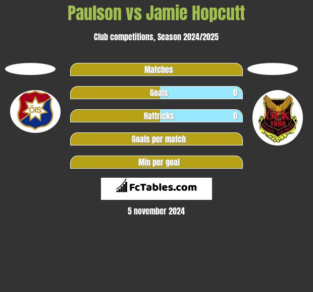 Paulson vs Jamie Hopcutt h2h player stats