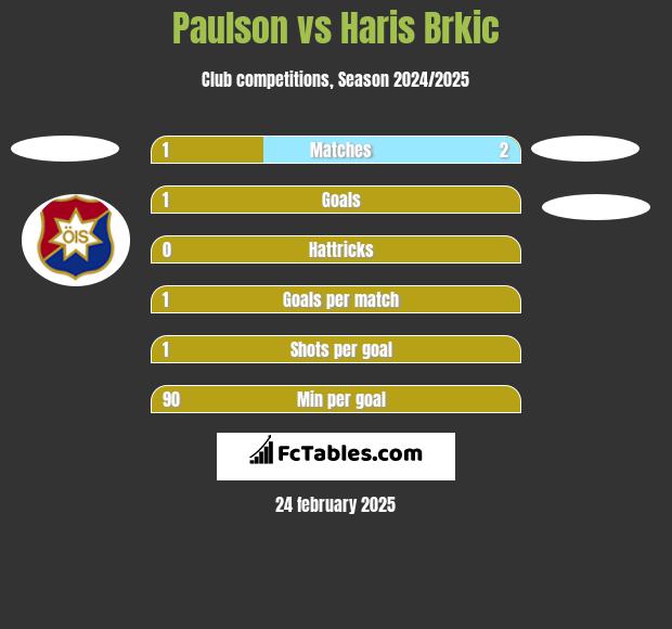 Paulson vs Haris Brkic h2h player stats