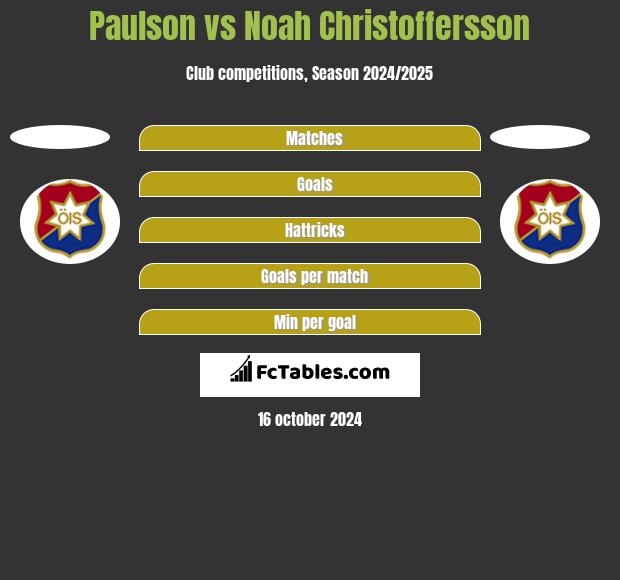 Paulson vs Noah Christoffersson h2h player stats