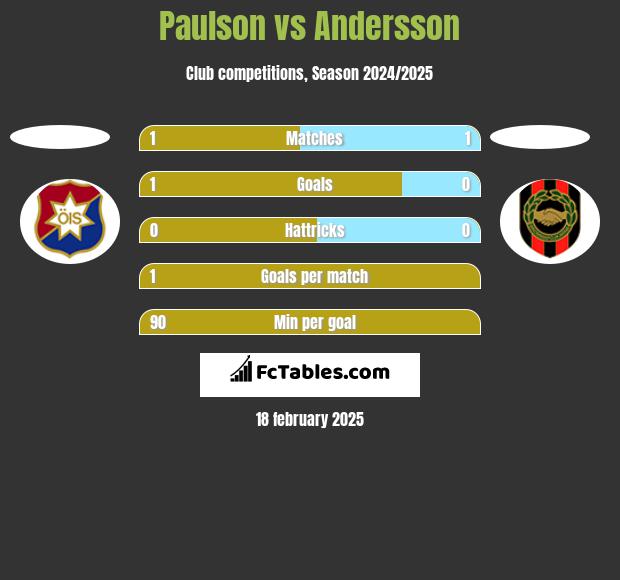 Paulson vs Andersson h2h player stats