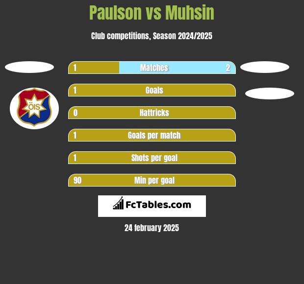 Paulson vs Muhsin h2h player stats