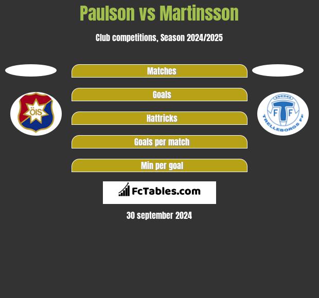 Paulson vs Martinsson h2h player stats