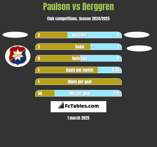 Paulson vs Berggren h2h player stats