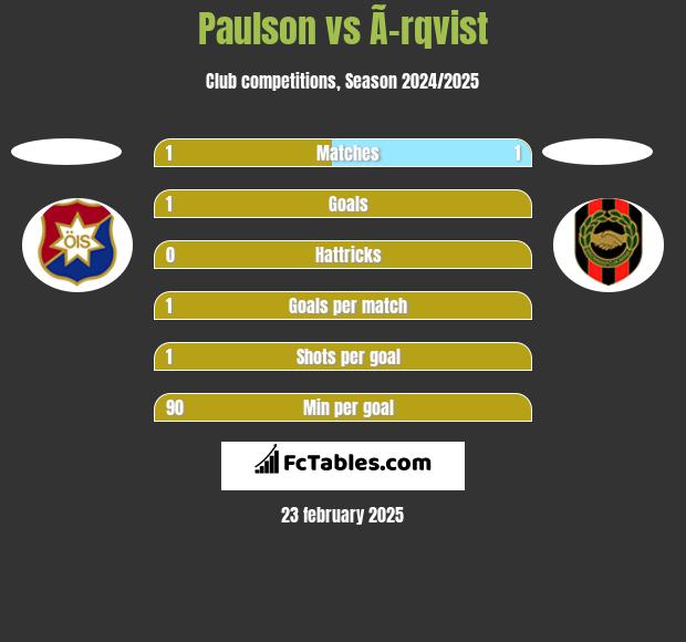 Paulson vs Ã–rqvist h2h player stats