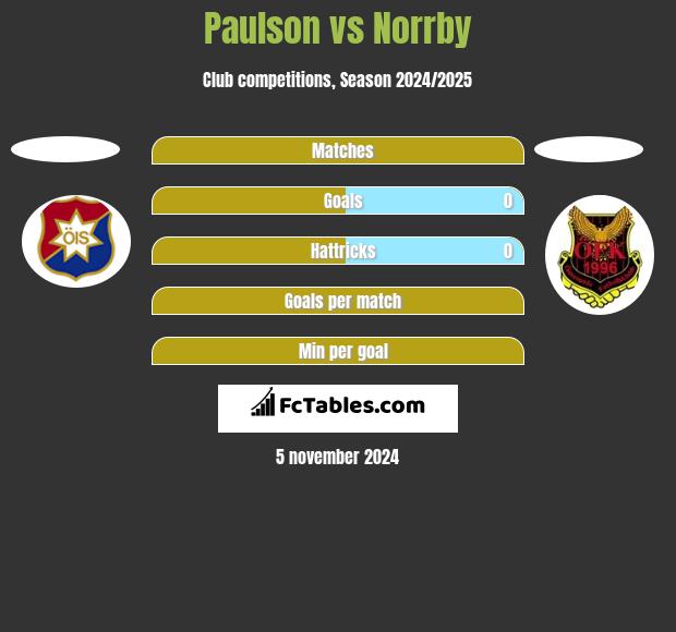 Paulson vs Norrby h2h player stats