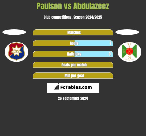 Paulson vs Abdulazeez h2h player stats