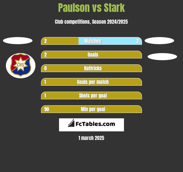 Paulson vs Stark h2h player stats