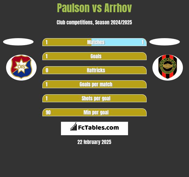 Paulson vs Arrhov h2h player stats