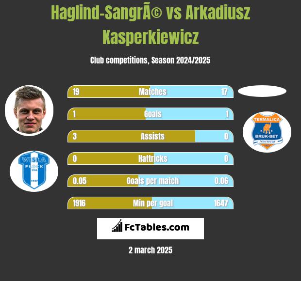 Haglind-SangrÃ© vs Arkadiusz Kasperkiewicz h2h player stats