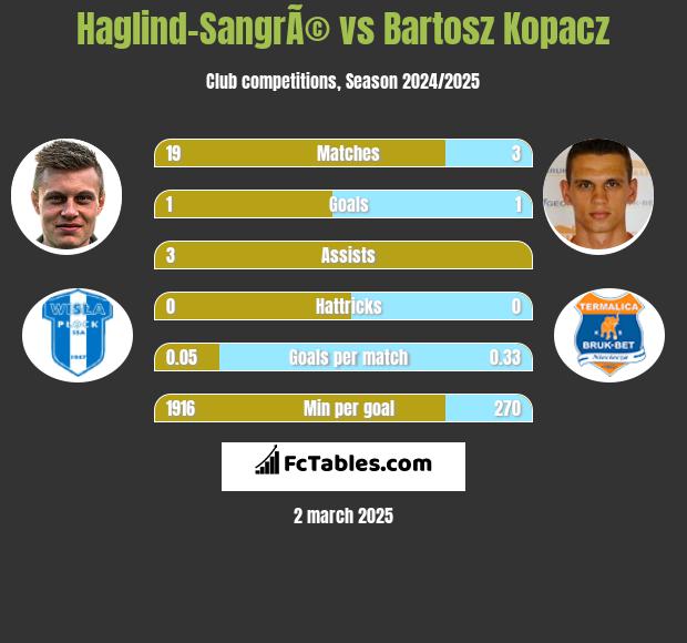 Haglind-SangrÃ© vs Bartosz Kopacz h2h player stats