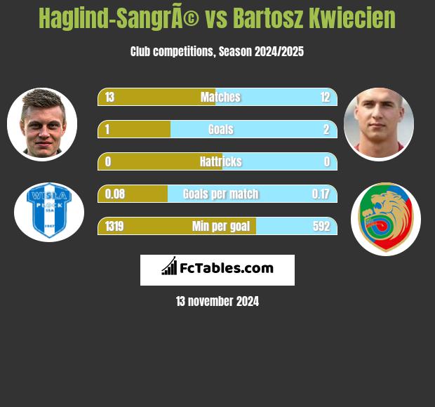 Haglind-SangrÃ© vs Bartosz Kwiecień h2h player stats