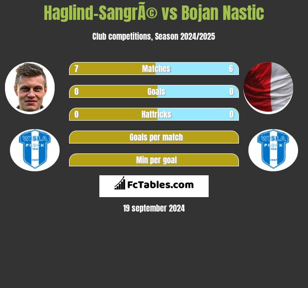 Haglind-SangrÃ© vs Bojan Nastic h2h player stats