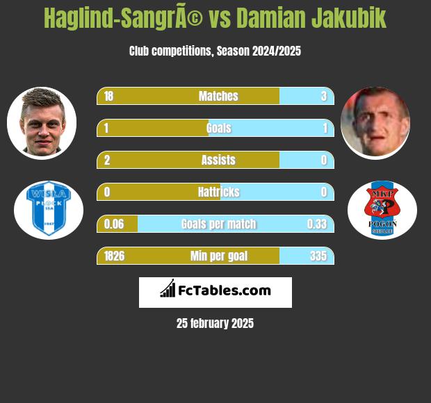 Haglind-SangrÃ© vs Damian Jakubik h2h player stats