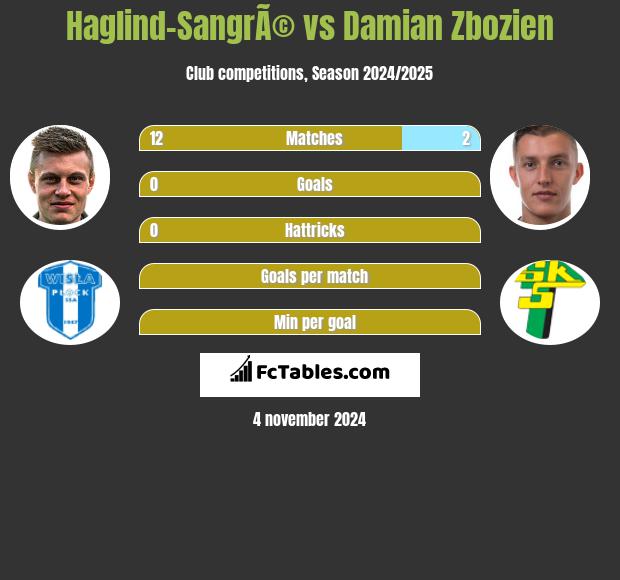 Haglind-SangrÃ© vs Damian Zbozień h2h player stats