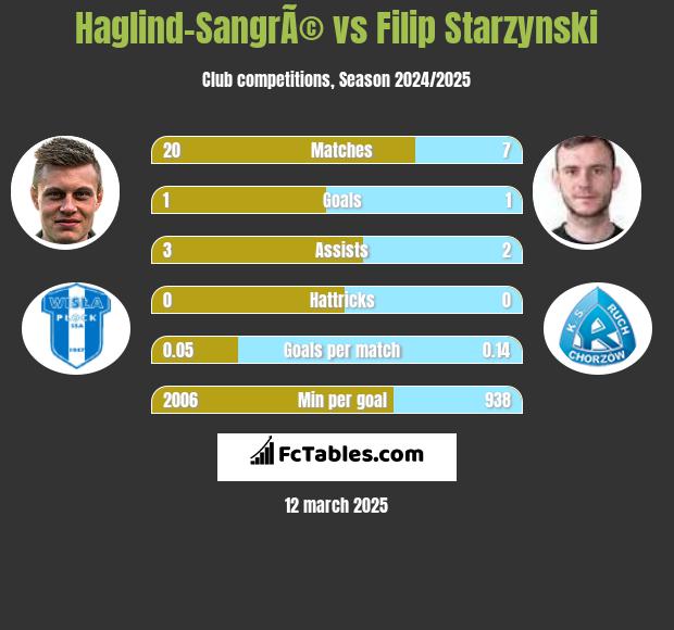 Haglind-SangrÃ© vs Filip Starzyński h2h player stats