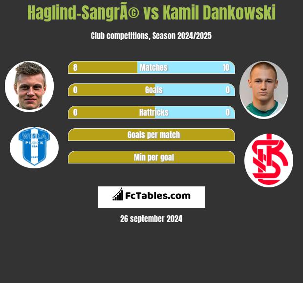 Haglind-SangrÃ© vs Kamil Dankowski h2h player stats