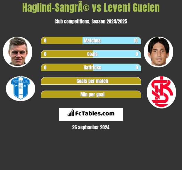 Haglind-SangrÃ© vs Levent Guelen h2h player stats