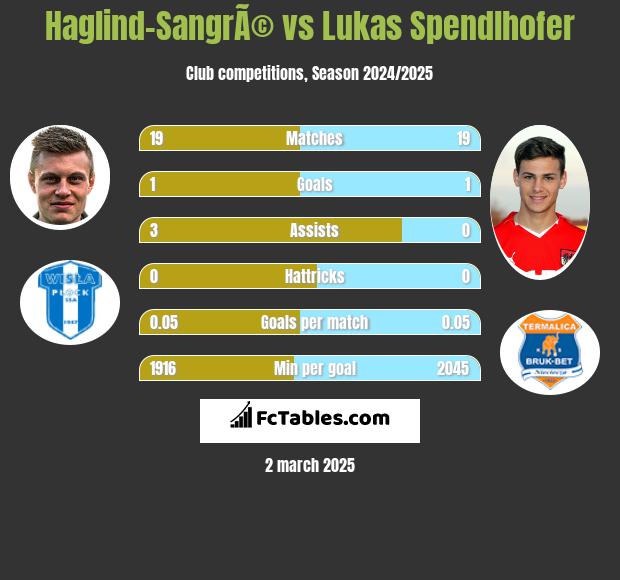 Haglind-SangrÃ© vs Lukas Spendlhofer h2h player stats