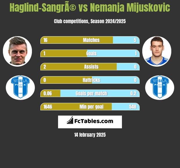 Haglind-SangrÃ© vs Nemanja Mijuskovic h2h player stats