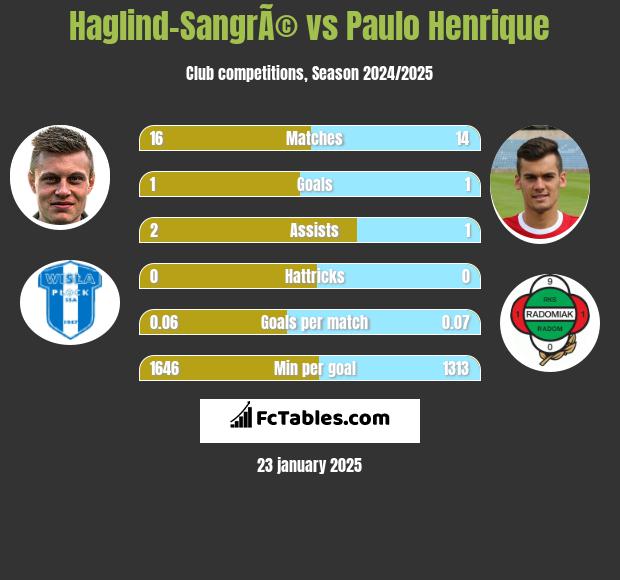 Haglind-SangrÃ© vs Paulo Henrique h2h player stats