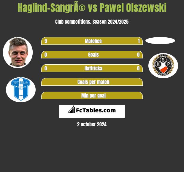 Haglind-SangrÃ© vs Pawel Olszewski h2h player stats