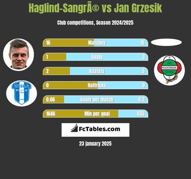 Haglind-SangrÃ© vs Jan Grzesik h2h player stats