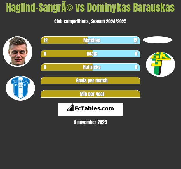 Haglind-SangrÃ© vs Dominykas Barauskas h2h player stats