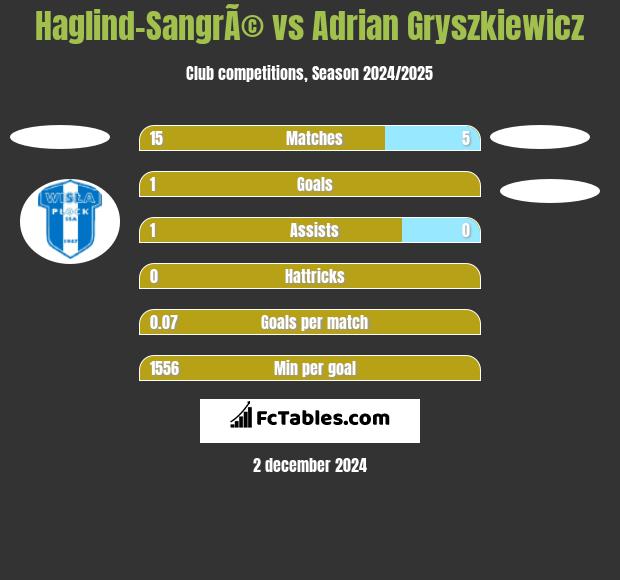 Haglind-SangrÃ© vs Adrian Gryszkiewicz h2h player stats