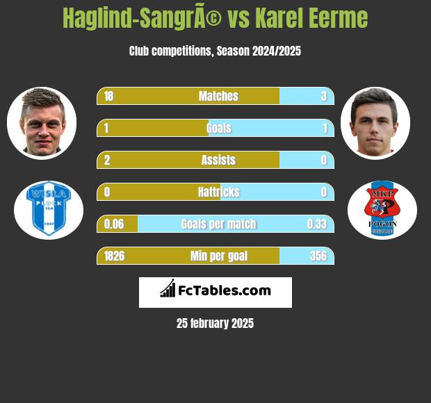 Haglind-SangrÃ© vs Karel Eerme h2h player stats