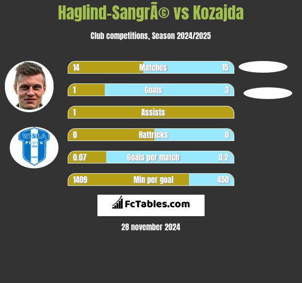 Haglind-SangrÃ© vs Kozajda h2h player stats