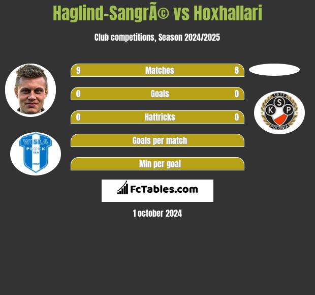 Haglind-SangrÃ© vs Hoxhallari h2h player stats