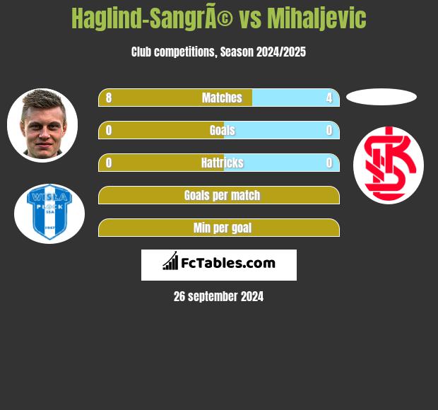 Haglind-SangrÃ© vs Mihaljevic h2h player stats