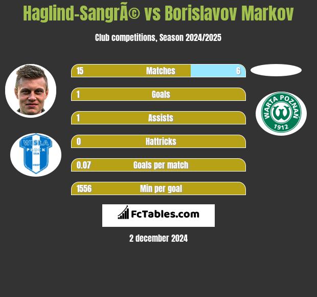 Haglind-SangrÃ© vs Borislavov Markov h2h player stats