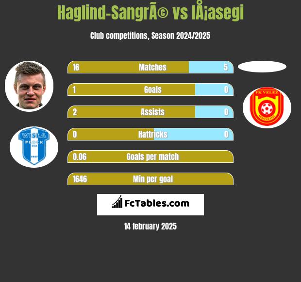 Haglind-SangrÃ© vs IÅ¡asegi h2h player stats