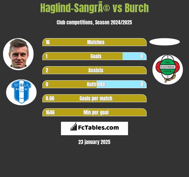 Haglind-SangrÃ© vs Burch h2h player stats