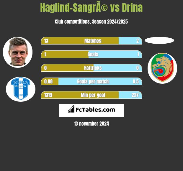 Haglind-SangrÃ© vs Drina h2h player stats