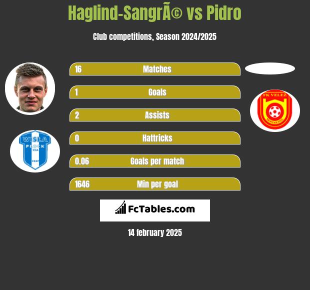 Haglind-SangrÃ© vs Pidro h2h player stats