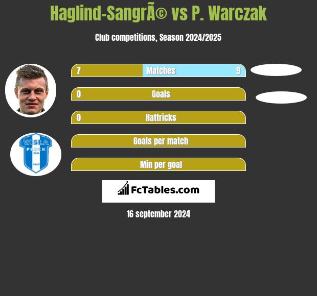 Haglind-SangrÃ© vs P. Warczak h2h player stats